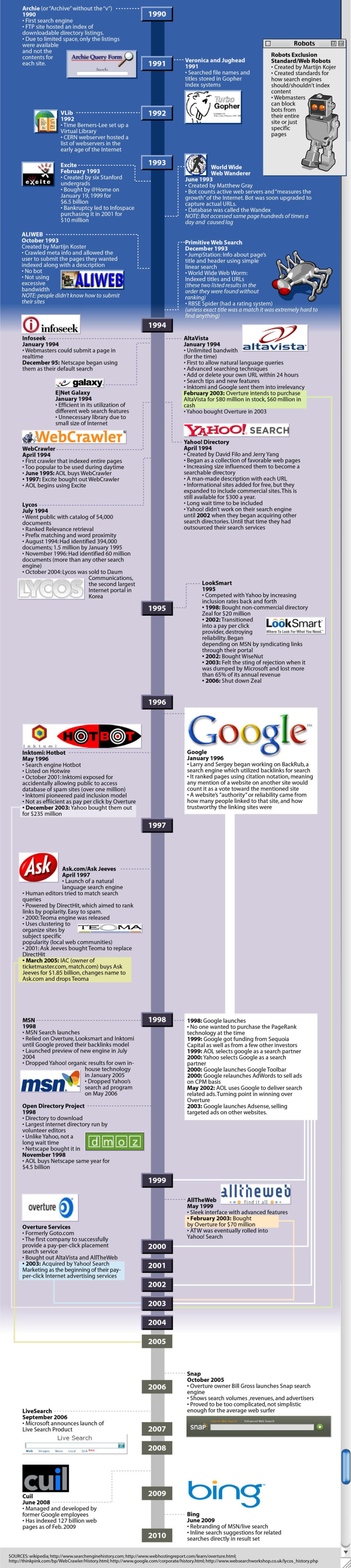 Sejarah Search Engine Dimulai Pada Tahun 1997 - 1999