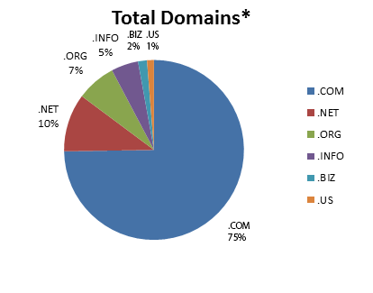 75% domain yang digunakan menggunakan ekstensi .com