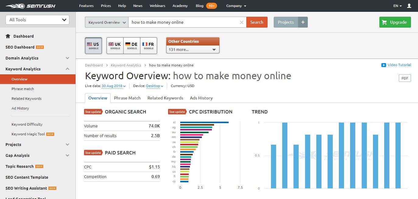 Semrush Keyword Analytics 1