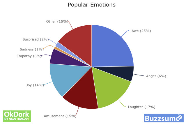 Popular Emotions content