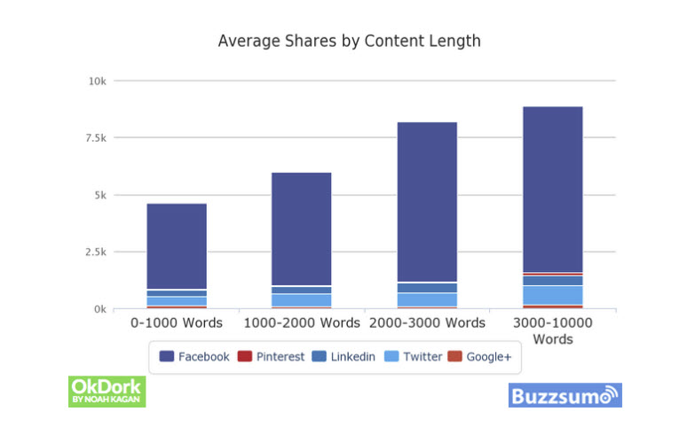 Shares by Content Length