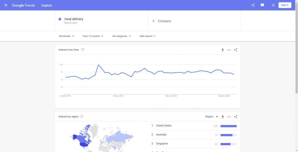 keyword meal delivery di google trends